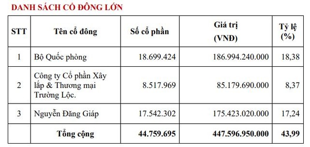 Cơ cấu cổ đông lớn của Tổng công ty 36 tính tới cuối năm 2022 Cơ cấu cổ đông lớn của Tổng công ty 36 tính tới cuối năm 2022