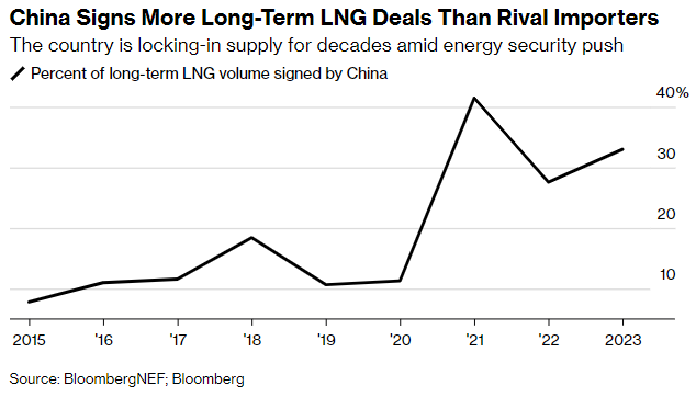 Tỷ lệ hợp đồng LNG dài hạn được ký kết bởi Trung Quốc