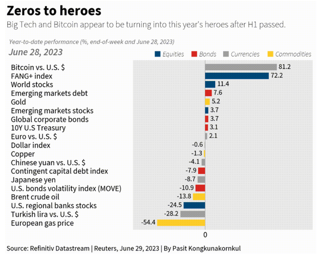 Mức tăng của một số tài sản trong nửa đầu năm 2023