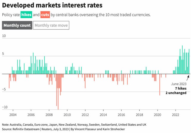 7 ngân hàng trung ương mà tiền tệ được giao dịch nhiều nhất thực hiện thắt chặt tiền tệ