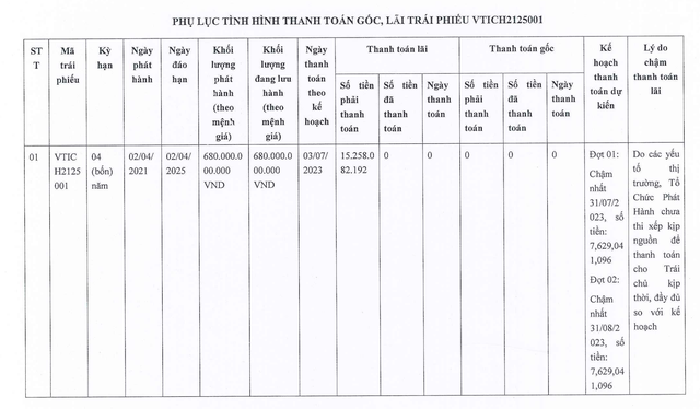 Đầu tư Việt Tâm tiếp tục chậm trả lãi trái phiếu mệnh giá 680 tỷ đồng ảnh 1