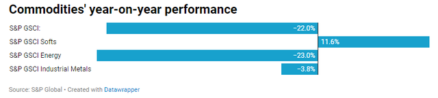 Hiệu suất của các chỉ số hàng hóa trong 1 năm (tính đến ngày 30/6)