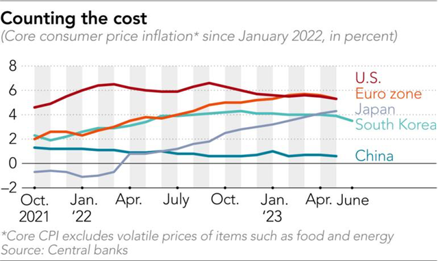 Chỉ số CPI lõi của một số nền kinh tế lớn