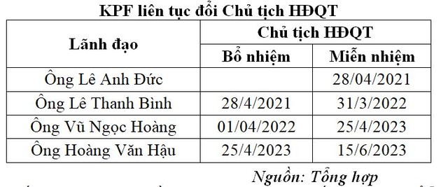 KPF liên tục đổi Chủ tịch HĐQT KPF liên tục đổi Chủ tịch HĐQT