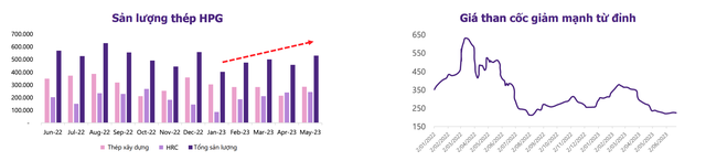 Sản lượng thép tăng trở lại và giá than cốc giảm mạnh