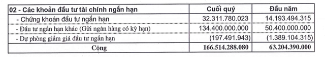 Licogi 14 quay lại đầu tư 32,3 tỷ đồng vào thị trường chứng khoán