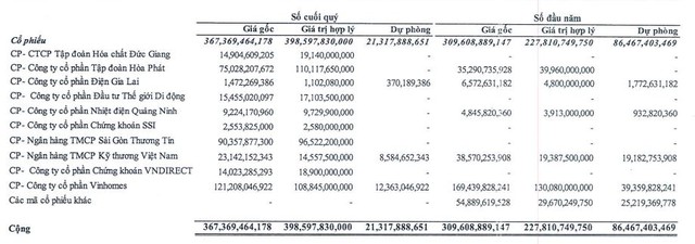 Danh mục đầu tư chứng khoán tới 30/6/2023 Danh mục đầu tư chứng khoán tới 30/6/2023