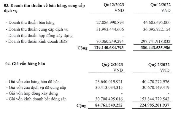 Hodeco hụt doanh thu kinh doanh bất động sản trong quý II/2023 Hodeco hụt doanh thu kinh doanh bất động sản trong quý II/2023