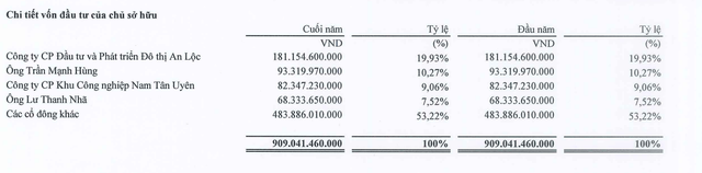 Đầu tư Sài Gòn VRG có 4 cổ đông lớn tại thời điểm 30/6/2023