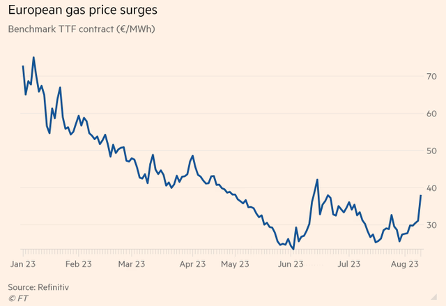 Hợp đồng tương lai giá khí đốt tự nhiên ở châu Âu