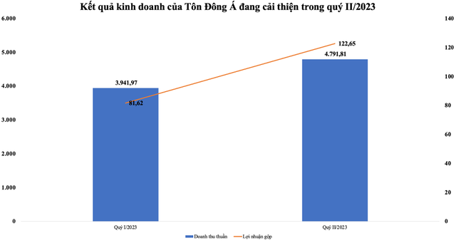 Kết quả kinh doanh Tôn Đông Á đang cải thiện trong quý II/2023 (Nguồn: BCTC - ĐV: Tỷ VNĐ)