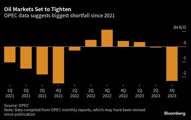 OPEC dự báo sản lượng dầu sẽ bị thâm hụt trong quý ba