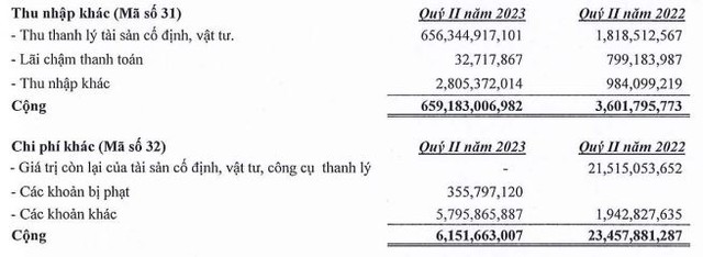 Xây dựng Hòa Bình thoát lỗ quý II/2023 nhờ thanh lý tài sản cố định, vật tư
