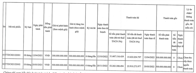 Tập đoàn Thái Tuấn chậm thanh toán gốc và lãi trái phiếu hai mã năm 2022.