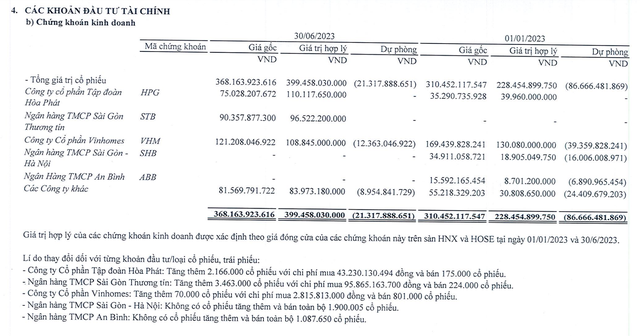 Danh mục đầu tư chứng khoán của Nhà Đà Nẵng tại thời điểm 30/6/2023