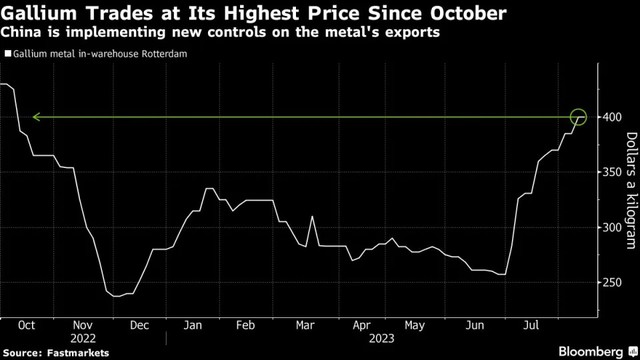 Giá kim loại gali ở Rotterdam