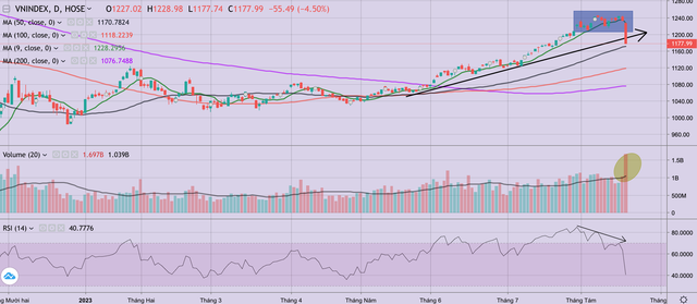 Chỉ số VN-Index phá vỡ xu hướng tăng từ đầu năm 2023 nhưng vẫn trên MA 50, 100 và 200