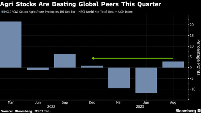 Cổ phiếu nông nghiệp vượt trội hơn so với chỉ số cổ phiếu chung