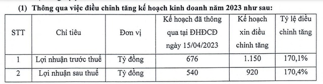 Chứng khoán VIX nâng kế hoạch kinh doanh năm 2023
