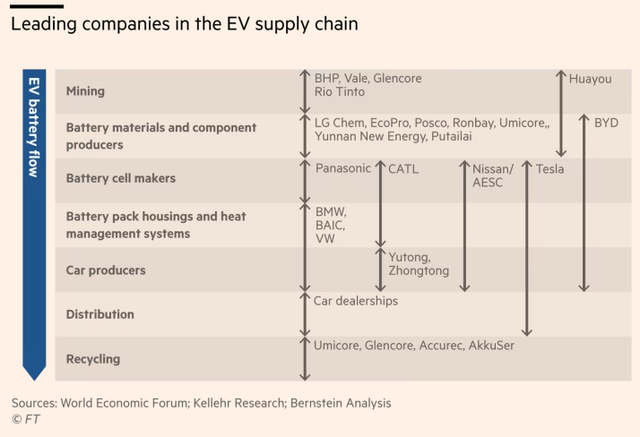 Các công ty dẫn đầu trong chuỗi giá trị sản xuất xe điện