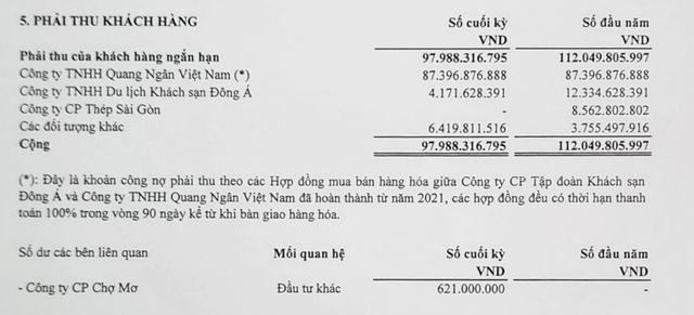 Kiểm toán không thể xác định được khả năng thu hồi của công ty đối với khoản nợ của Công ty TNHH Quang Ngân Việt Nam