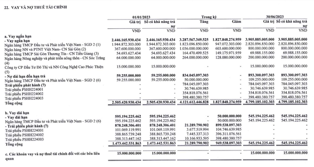 PSH đã chuyển hạch toán 3 mã trái phiếu từ dài hạn sang ngắn hạn trong nửa đầu năm 2023