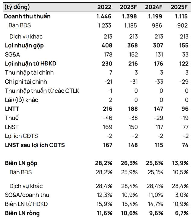 Chứng khoán Vietcap dự báo tình hình kinh doanh CIC Group giai đoạn 2023 - 2025