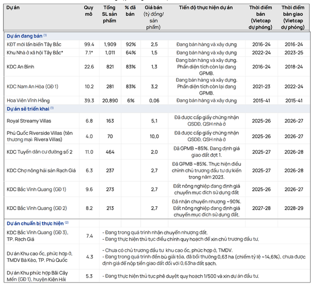 Tình hình triển khai và kế hoạch đầu tư dự án của CIC Group (Nguồn: Chứng khoán Vietcap)