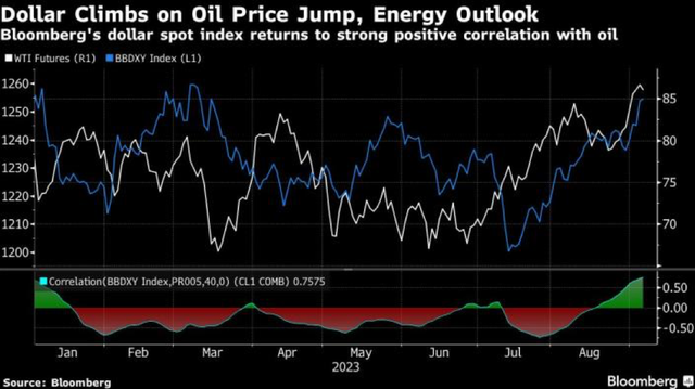 Tương quan giữa giá dầu WTI và chỉ số Bloomberg Dollar Spot Index