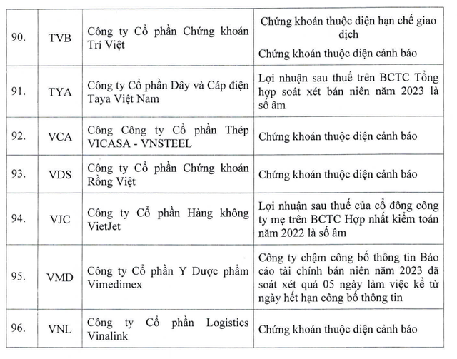 Danh sách 96 mã chứng khoán nằm trong danh sách không được cấp margin (Nguồn: HOSE)