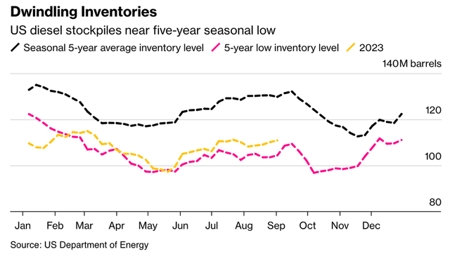 Tồn kho dầu diesel của Mỹ đang ở gần mức thấp nhất theo mùa trong 5 năm