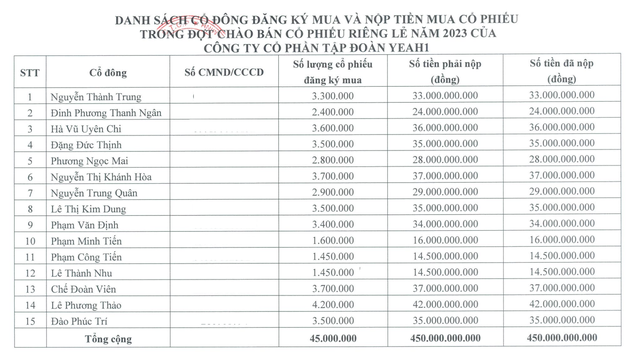 Yeah1 công bố danh sách nhà đầu tư tham gia đợt phát hành riêng lẻ