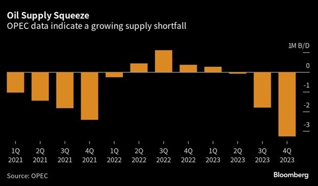OPEC ước tính thiếu hụt nguồn cung toàn cầu