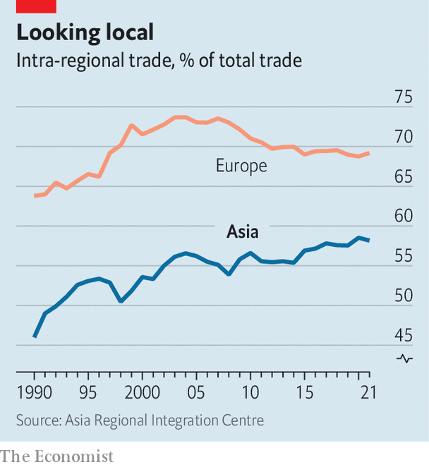 Tỷ lệ thương mại nội khối của châu Âu và châu Á