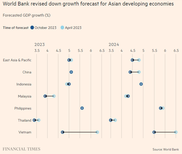 WB thay đổi dự báo tăng trưởng GDP một số nền kinh tế ở châu Á