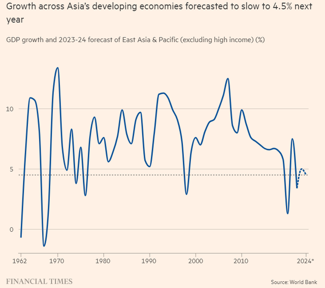 WB dự báo tăng trưởng GDP khu vực Đông Á và Thái Bình Dương