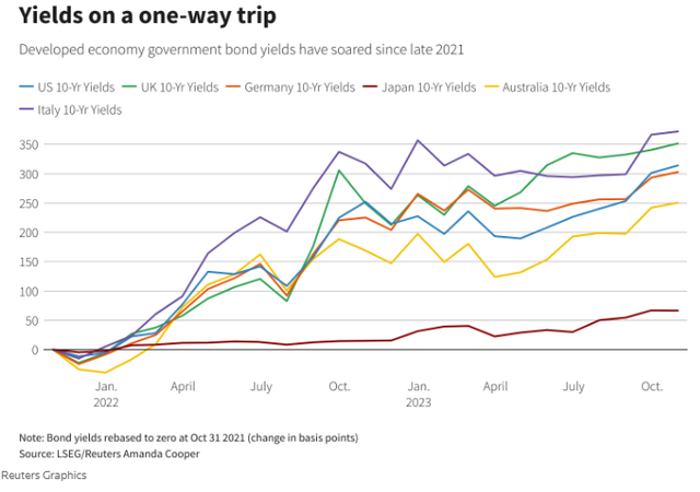 Lợi suất trái phiếu chính phủ kỳ hạn 10 năm của một số quốc gia Lợi suất trái phiếu chính phủ kỳ hạn 10 năm của một số quốc gia