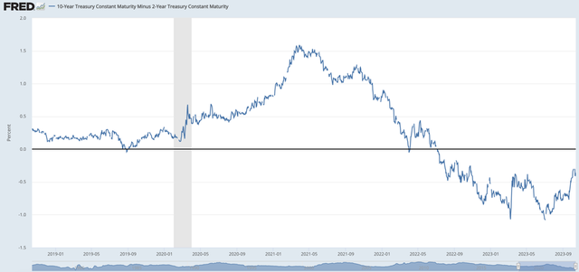 Mức chênh lệch lợi tức trái phiếu chính phủ Mỹ kỳ hạn 10 năm trừ đi kỳ hạn 2 năm