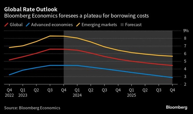 Bloomberg Economics ước tính chi phí đi vay của các nền kinh tế