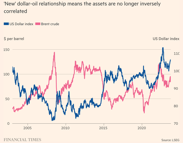 Tương quan giữa giá dầu và đồng đô la thay đổi Tương quan giữa giá dầu và đồng đô la thay đổi