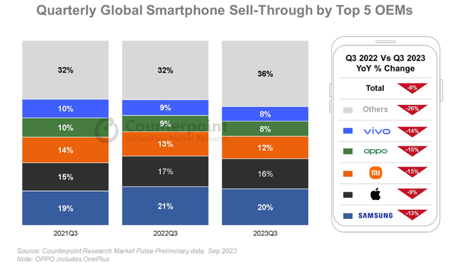 Thị phần của top 5 thương hiệu điện thoại thông minh