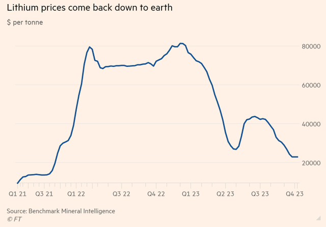 Diễn biến giá lithium Diễn biến giá lithium