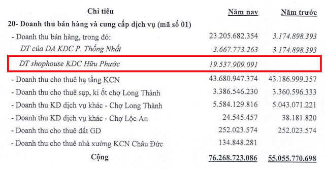 D2D ghi nhận doanh thu tại dự án KDC Hữu Phước (Nguồn: BCTC)