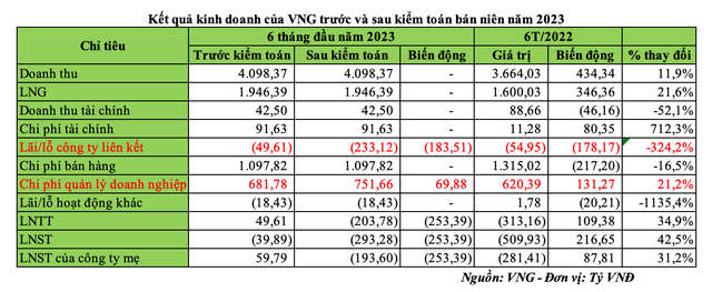 Lợi nhuận VNG chuyển từ lãi sang lỗ sau kiểm toán bán niên năm 2023