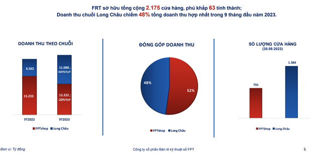 Mạng lưới cửa hàng và cơ cấu doanh thu của FPT Retail trong 9 tháng đầu năm 2023