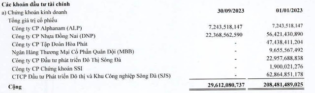 SAM Holdings đã bán ra hầu hết danh mục đầu tư chứng khoán trong 9 tháng đầu năm 2023
