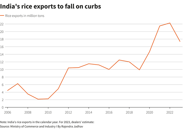 Xuất khẩu gạo của Ấn Độ