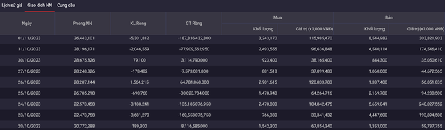 Khối ngoại liên tục bán ròng cổ phiếu MWG từ ngày 20/10 đến 1/11 (Nguồn: iBoard chứng khoán SSI)