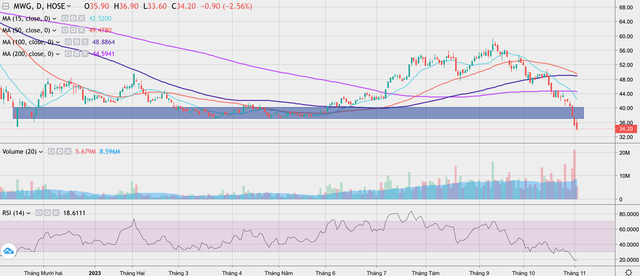 Cổ phiếu MWG chính thức giảm xuống dưới đáy ngày 15/11/2022 (Nguồn: iBoard chứng khoán SSI)