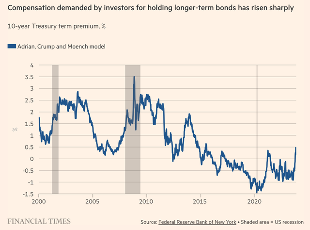 Phần bù kỳ hạn của lợi suất trái phiếu Kho bạc Mỹ kỳ hạn 10 năm